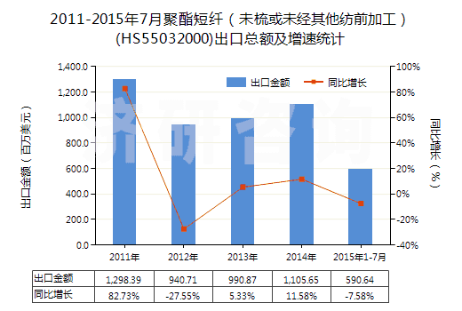 2011-2015年7月聚酯短纖(未梳或未經(jīng)其他紡前加工)(HS55032000)出口總額及增速統(tǒng)計 2011-2015年7月聚酯短纖(未梳或未經(jīng)其他紡前加工)(HS55032000)出口總額及增速統(tǒng)計